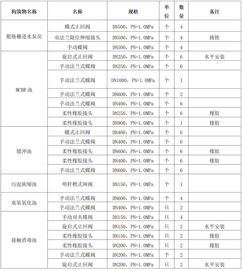 阀门货物需求说明（蝶阀、止回阀、闸阀）(图1)